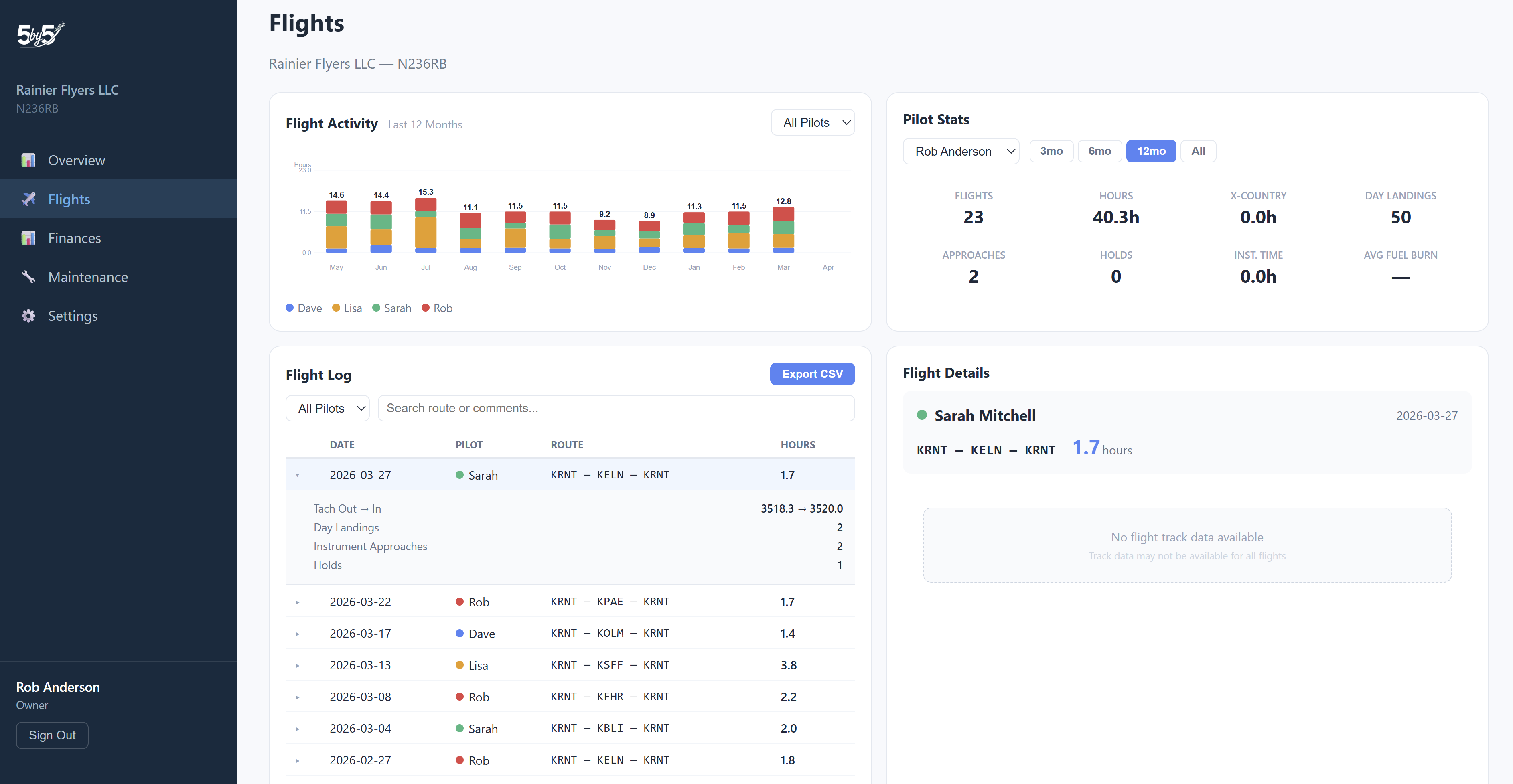Flights dashboard with history, analytics, and per-member breakdowns